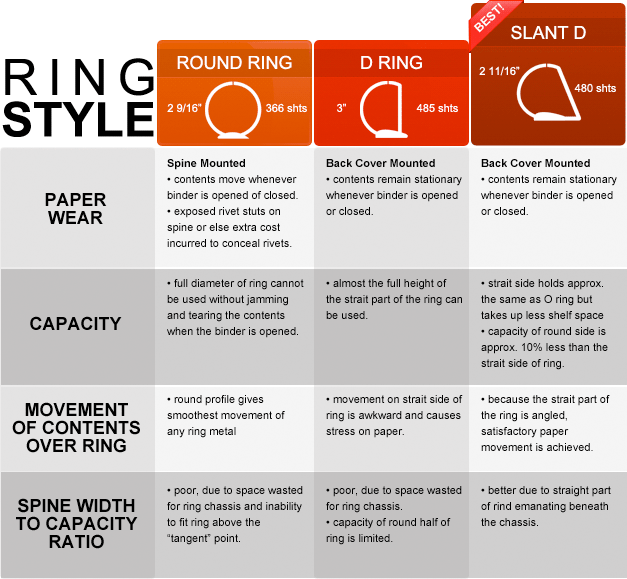 Ring style comparison chart. Round ring: 2 9/16 inch, 366 sheets, spine mounted, contents move when the binder is opened, full ring diameter cannot be used without jamming, smoothest movement of contents, poor spine width to capacity ratio. D ring: 3 inch, 485 sheets, back cover mounted, contents stay put when opened, almost the full ring height is usable, movement on the straight side is awkward, capacity of the round half is limited. Slant D ring, marked best: 2 11/16 inch, 480 sheets, back cover mounted, contents stay put, holds about as much as an O ring while taking less shelf space, angled straight part gives satisfactory paper movement, better spine width to capacity ratio.